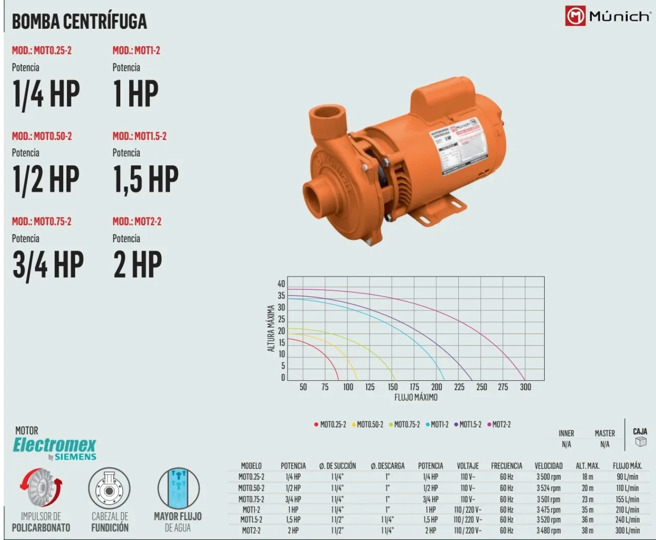 Bomba para agua Munich 1/2 HP Periférica