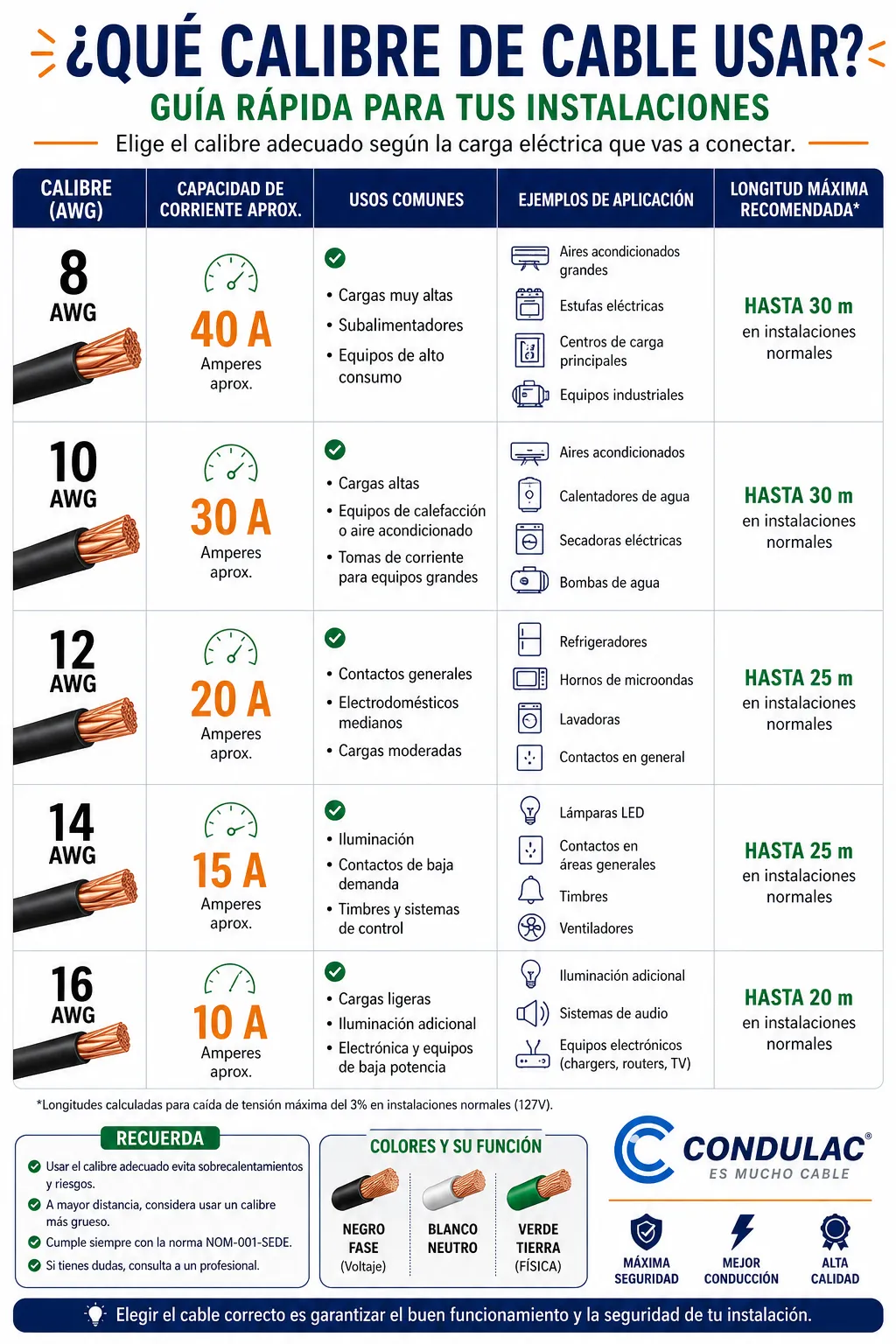 Cable duplex (POT) #12 Por metro